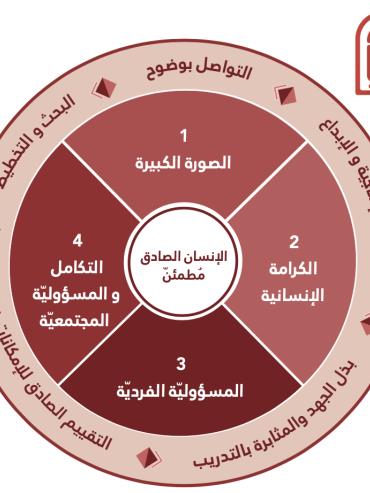 الدائرة التكامليّة في التعليم الإبداعي